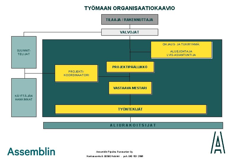 TYÖMAAN ORGANISAATIOKAAVIO TILAAJA / RAKENNUTTAJA VALVOJAT OHJAUS- JA TUKIRYHMÄ: SUUNNITTELIJAT ALUEJOHTAJA LVIS-ASIANTUNTIJA PROJEKTIPÄÄLLIKKÖ PROJEKTIKOORDINAATORI