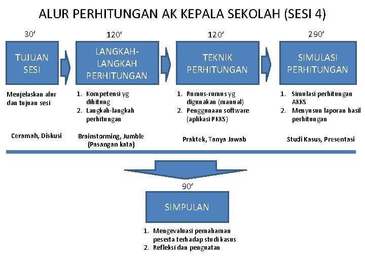 ALUR PERHITUNGAN AK KEPALA SEKOLAH (SESI 4) 30’ TUJUAN SESI Menjelaskan alur dan tujuan