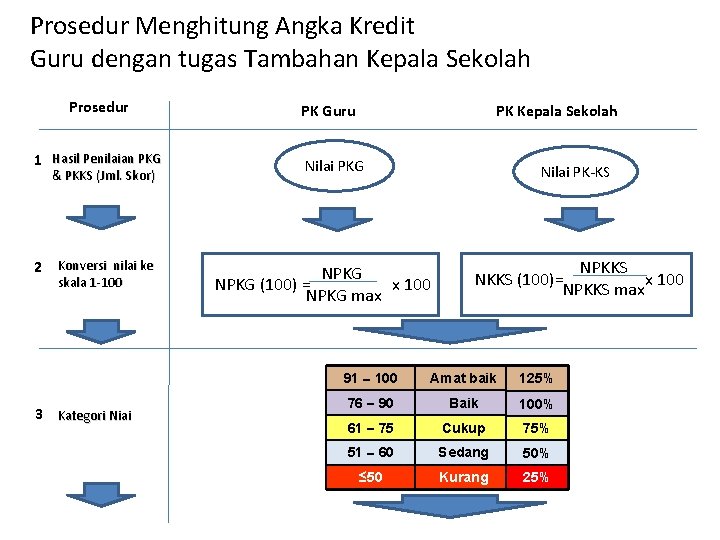 Prosedur Menghitung Angka Kredit Guru dengan tugas Tambahan Kepala Sekolah Prosedur 1 Hasil Penilaian