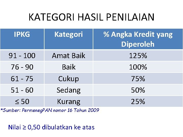 KATEGORI HASIL PENILAIAN IPKG Kategori 91 - 100 76 - 90 61 - 75