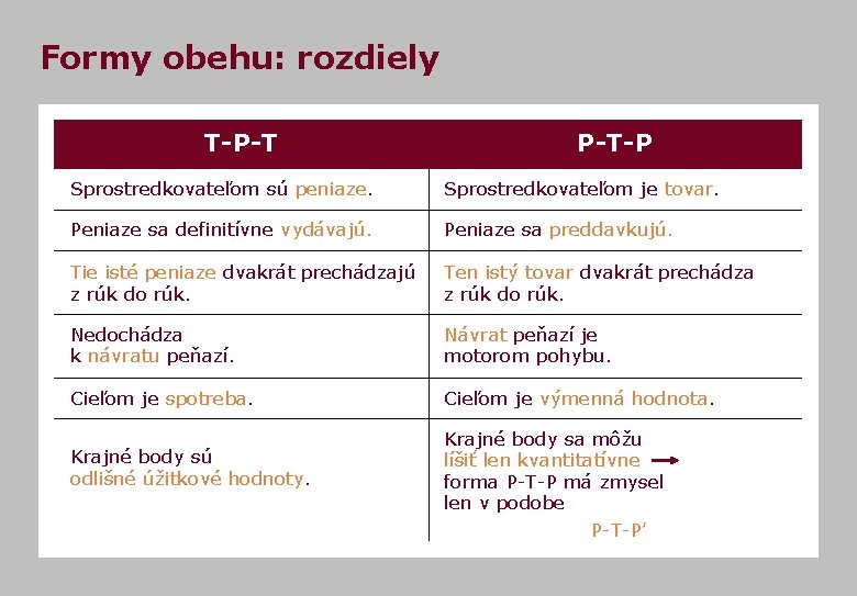 Formy obehu: rozdiely T-P-T P-T-P Sprostredkovateľom sú peniaze. Sprostredkovateľom je tovar. Peniaze sa definitívne