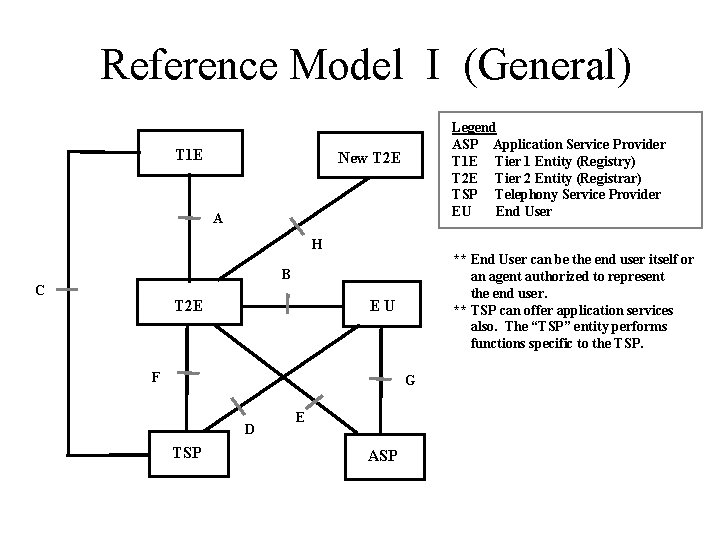 Reference Model I (General) T 1 E Legend ASP Application Service Provider T 1