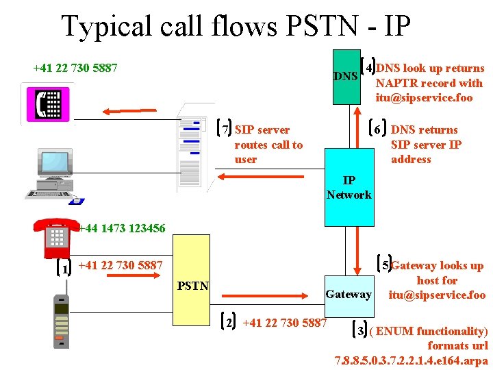 Typical call flows PSTN - IP +41 22 730 5887 DNS 4 DNS look