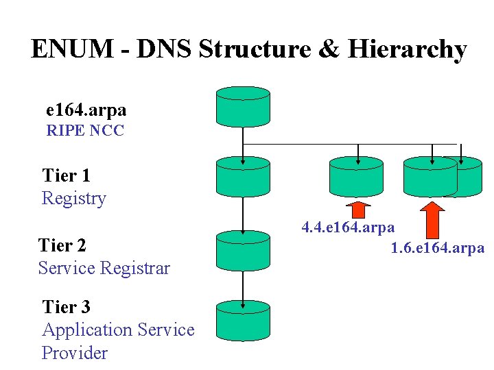 ENUM - DNS Structure & Hierarchy e 164. arpa RIPE NCC Tier 1 Registry