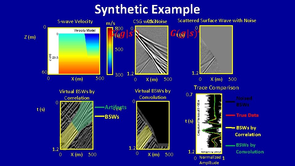 Synthetic Example 0 S-wave Velocity m/s 800 t (s) Z (m) CSG with Noise