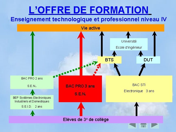 L’OFFRE DE FORMATION Enseignement technologique et professionnel niveau IV Vie active Université Ecole d’ingénieur