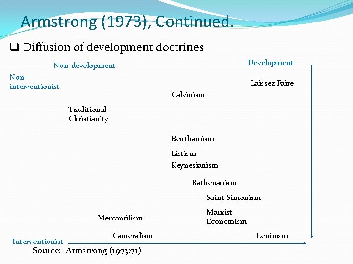 Armstrong (1973), Continued. q Diffusion of development doctrines Development Non-development Noninterventionist Laissez Faire Calvinism