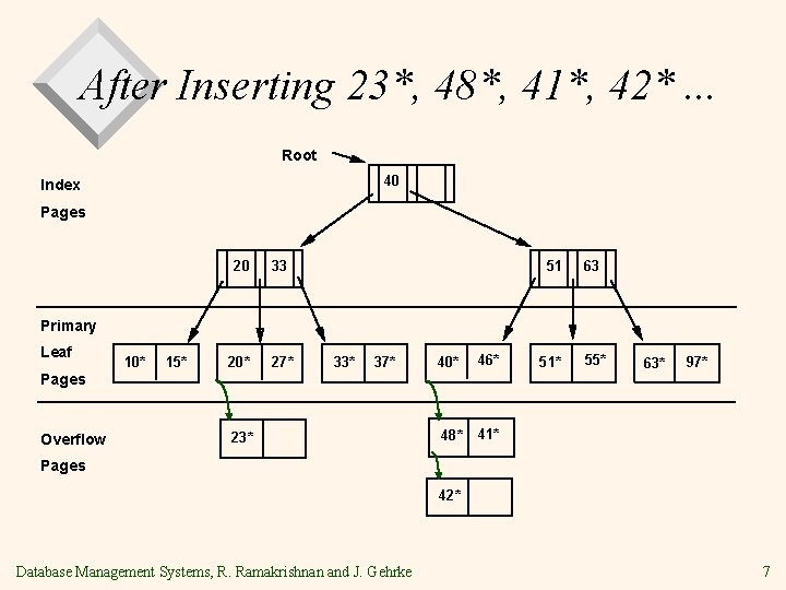 After Inserting 23*, 48*, 41*, 42*. . . Root 40 Index Pages 20 33