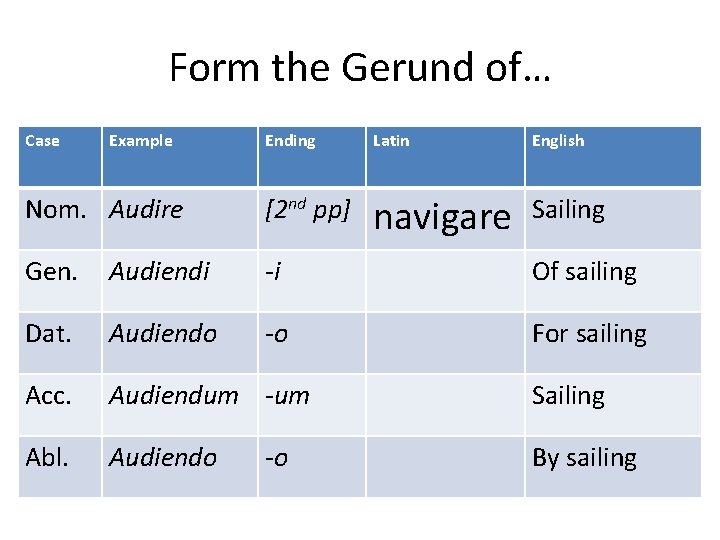 Form the Gerund of… Case Example Ending Latin English Nom. Audire [2 nd pp]