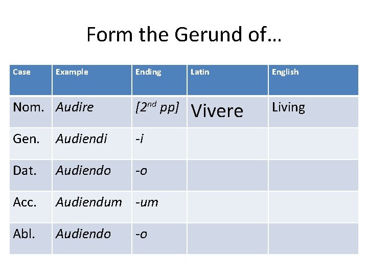 Form the Gerund of… Case Example Ending Latin English Nom. Audire [2 nd pp]