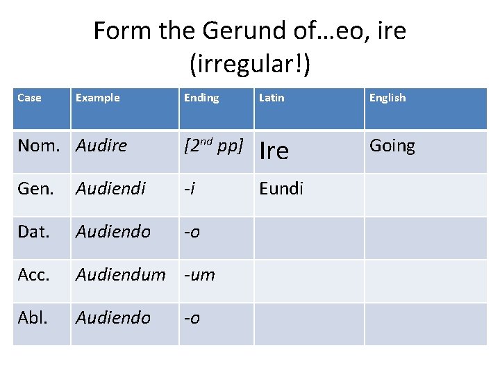 Form the Gerund of…eo, ire (irregular!) Case Example Ending Latin English Nom. Audire [2