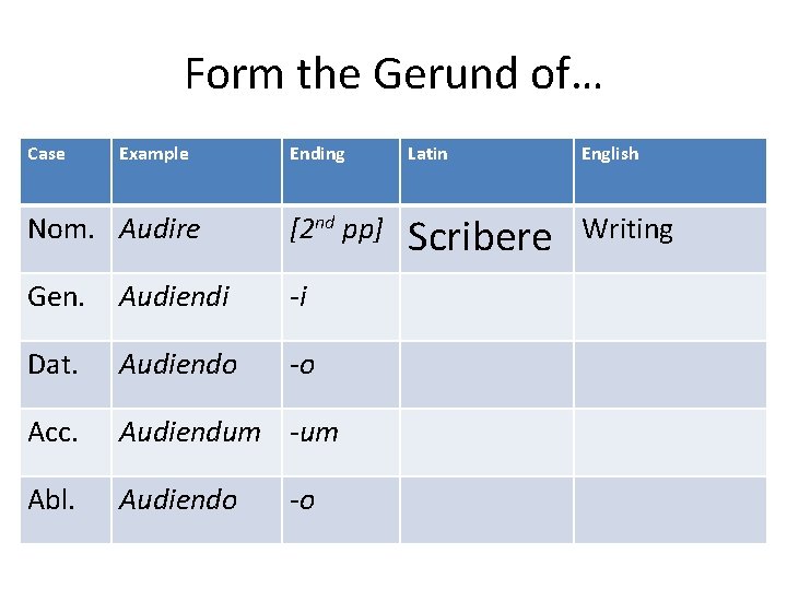 Form the Gerund of… Case Example Ending Latin English Nom. Audire [2 nd pp]