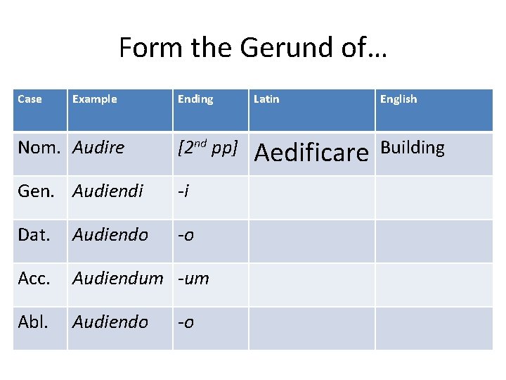 Form the Gerund of… Case Example Ending Latin English Nom. Audire [2 nd pp]