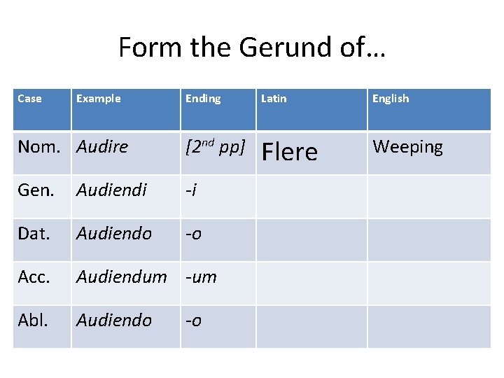 Form the Gerund of… Case Example Ending Latin English Nom. Audire [2 nd pp]