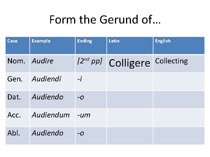 Form the Gerund of… Case Example Ending Latin English Nom. Audire [2 nd pp]