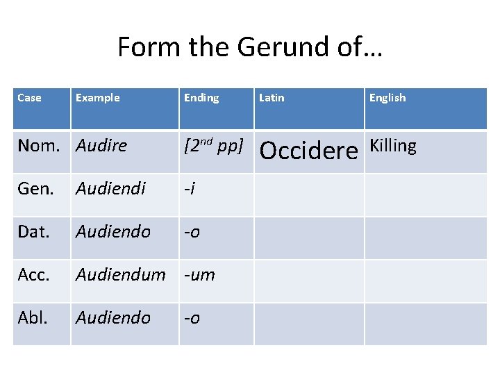 Form the Gerund of… Case Example Ending Latin English Nom. Audire [2 nd pp]