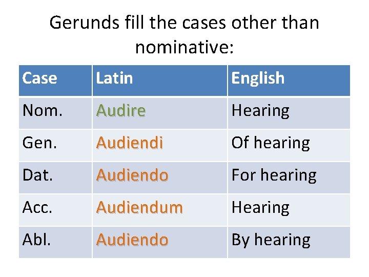 Gerunds fill the cases other than nominative: Case Latin English Nom. Audire Hearing Gen.