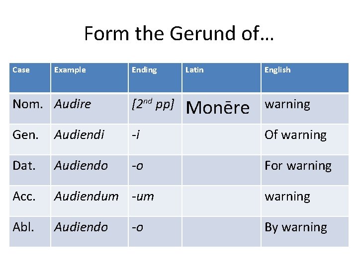 Form the Gerund of… Case Example Ending Latin English Nom. Audire [2 nd pp]