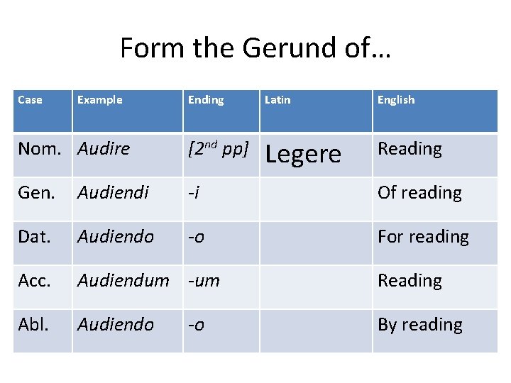 Form the Gerund of… Case Example Ending Latin English Nom. Audire [2 nd pp]