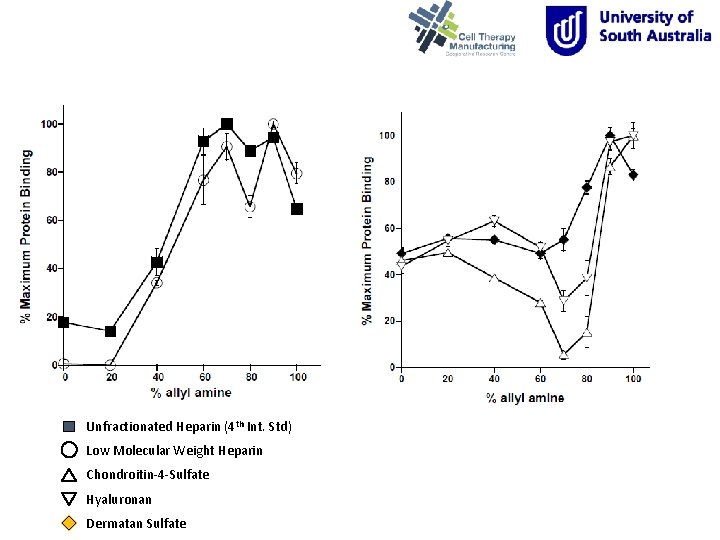 Unfractionated Heparin (4 th Int. Std) Low Molecular Weight Heparin Chondroitin-4 -Sulfate Hyaluronan Dermatan