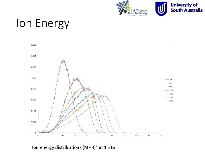 Ion Energy Ion energy distributions (M+H)+ at 1. 3 Pa 