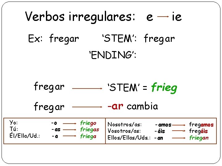 Verbos irregulares: e Ex: fregar ie ‘STEM’: freg ar ‘ENDING’: fregar ‘STEM’ = frieg