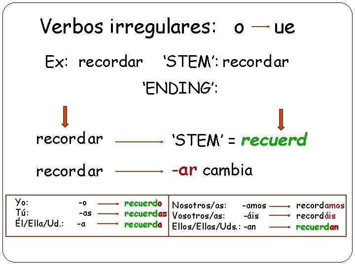 Verbos irregulares: o Ex: recordar ue ‘STEM’: record ar ‘ENDING’: record ar ‘STEM’ =