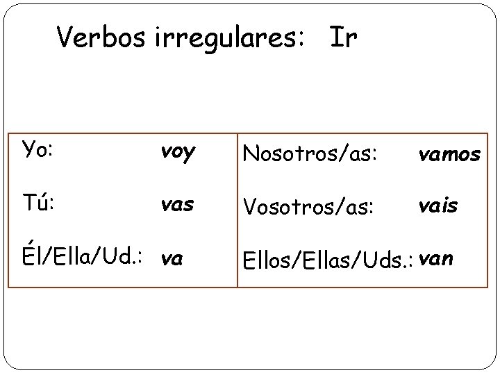 Verbos irregulares: Ir Yo: voy Nosotros/as: vamos Tú: vas Vosotros/as: vais Él/Ella/Ud. : va