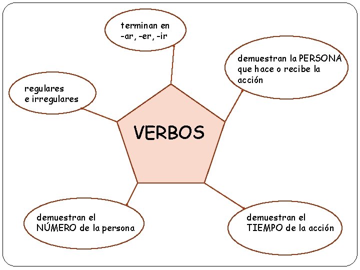 terminan en -ar, -er, -ir demuestran la PERSONA que hace o recibe la acción
