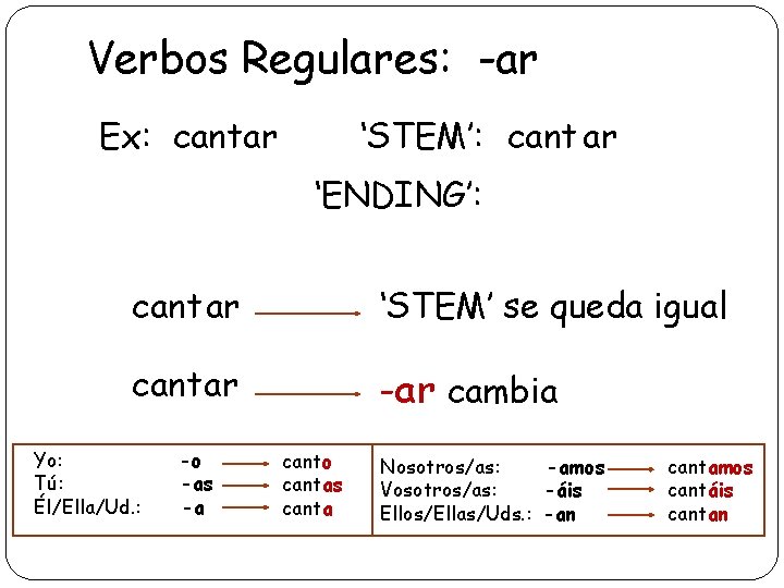 Verbos Regulares: -ar Ex: cantar ‘STEM’: cant ar ‘ENDING’: cantar ‘STEM’ se queda igual