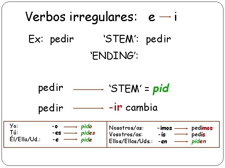 Verbos irregulares: e Ex: pedir i ‘STEM’: ped ir ‘ENDING’: ped ir ‘STEM’ =