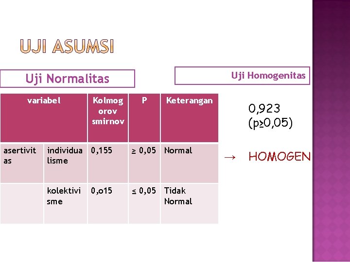 Uji Homogenitas Uji Normalitas variabel asertivit as Kolmog orov smirnov P Keterangan individua 0,