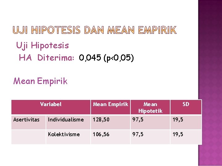 Uji Hipotesis HA Diterima: 0, 045 (p<0, 05) Mean Empirik Variabel Asertivitas Mean Empirik
