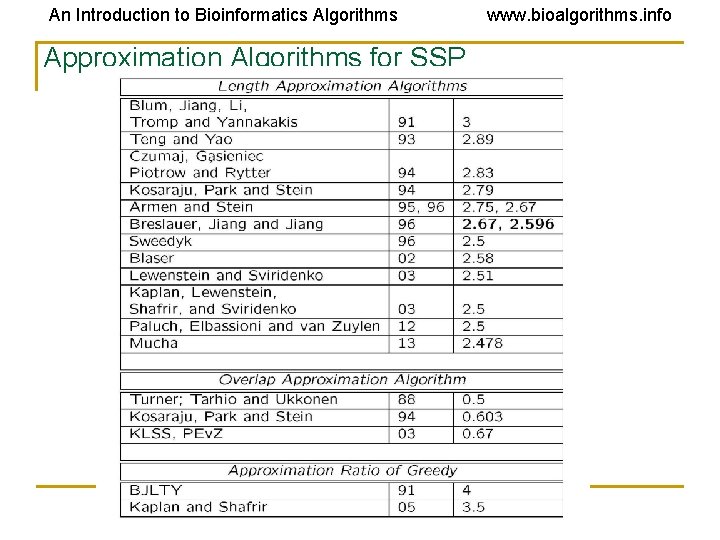 An Introduction to Bioinformatics Algorithms Approximation Algorithms for SSP www. bioalgorithms. info 