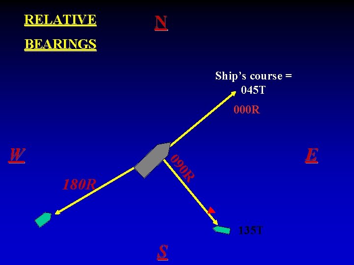 RELATIVE N BEARINGS Ship’s course = 045 T 000 R 180 R E 0 RELATIVE N BEARINGS Ship’s course = 045 T 000 R 180 R E 0