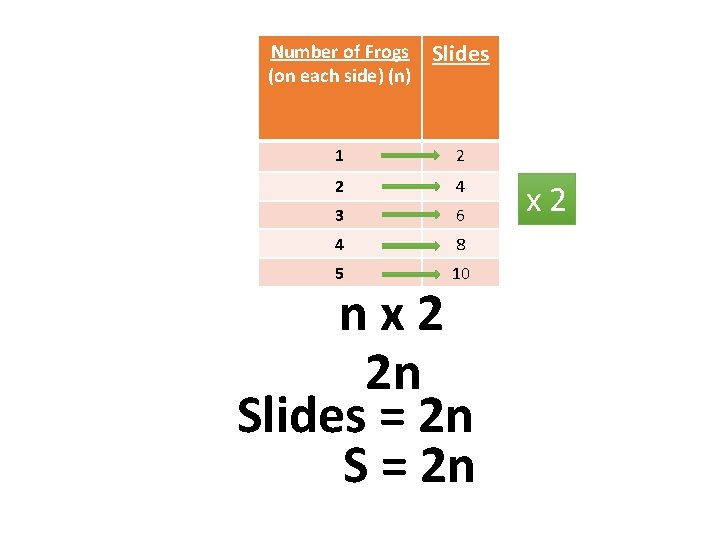 Number of Frogs (on each side) (n) Slides 1 2 2 4 3 6