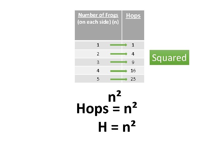 Number of Frogs (on each side) (n) Hops 1 1 2 4 3 9