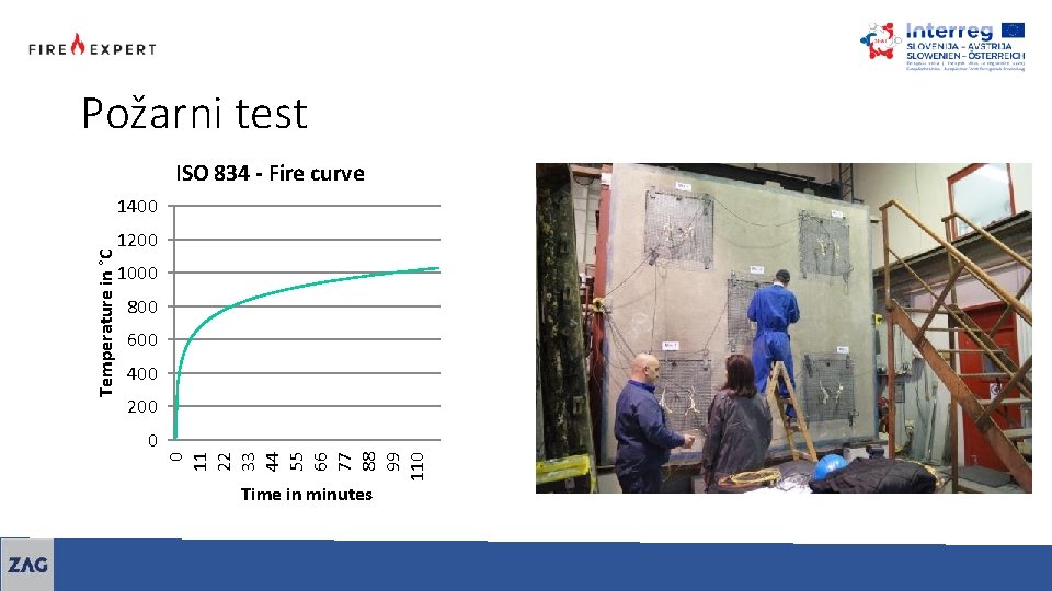 Požarni test ISO 834 - Fire curve 1200 1000 800 600 400 200 0
