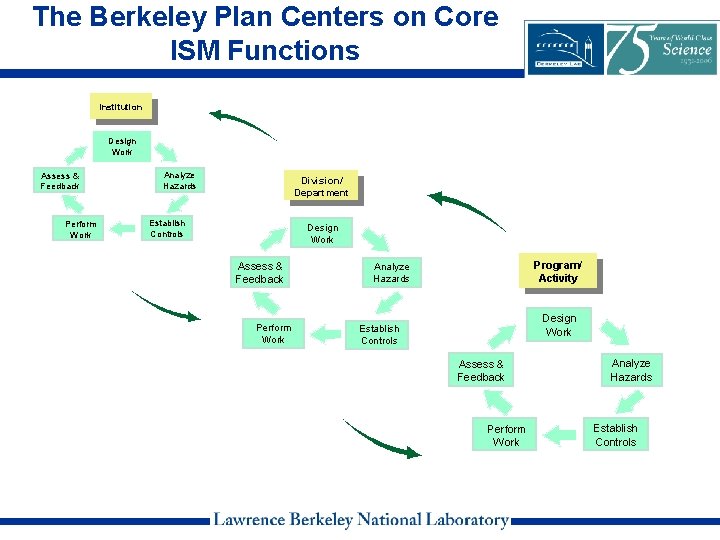 The Berkeley Plan Centers on Core ISM Functions Institution Design Work Assess & Feedback