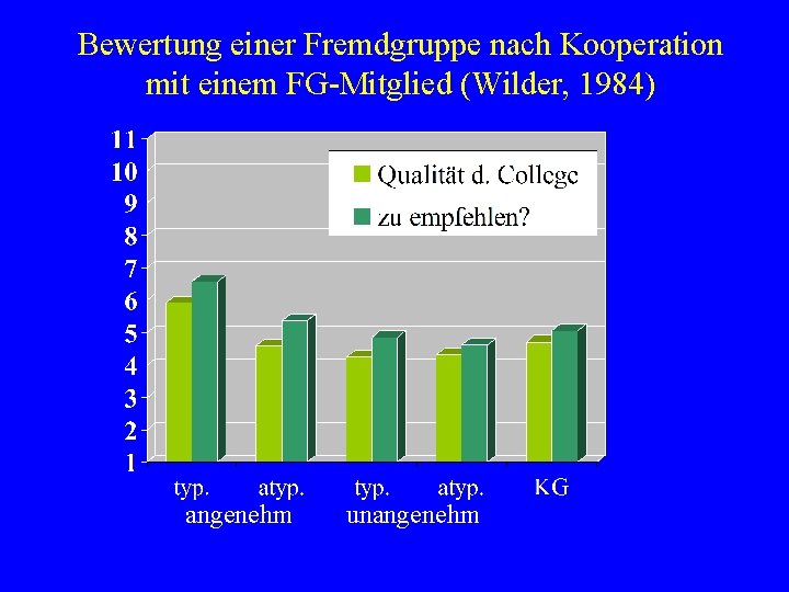 Bewertung einer Fremdgruppe nach Kooperation mit einem FG-Mitglied (Wilder, 1984) angenehm unangenehm 