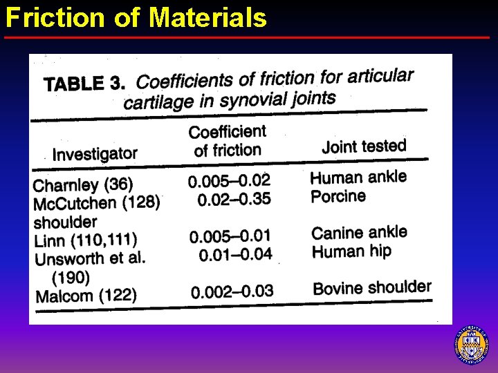 Friction of Materials 