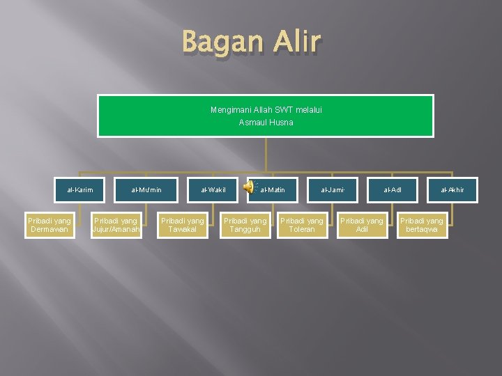 Bagan Alir Mengimani Allah SWT melalui Asmaul Husna al-Karim Pribadi yang Dermawan al-Mu'min Pribadi