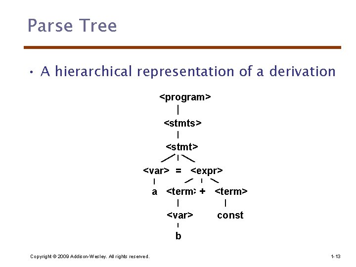 Parse Tree • A hierarchical representation of a derivation <program> <stmts> <stmt> <var> =