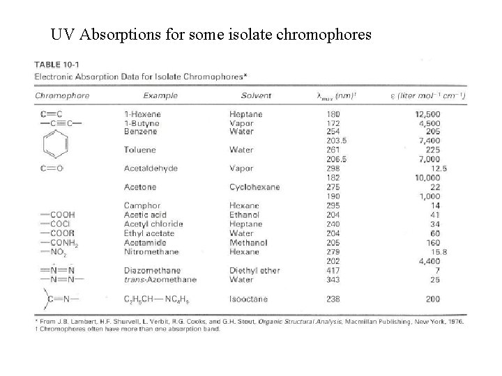 UV Absorptions for some isolate chromophores 