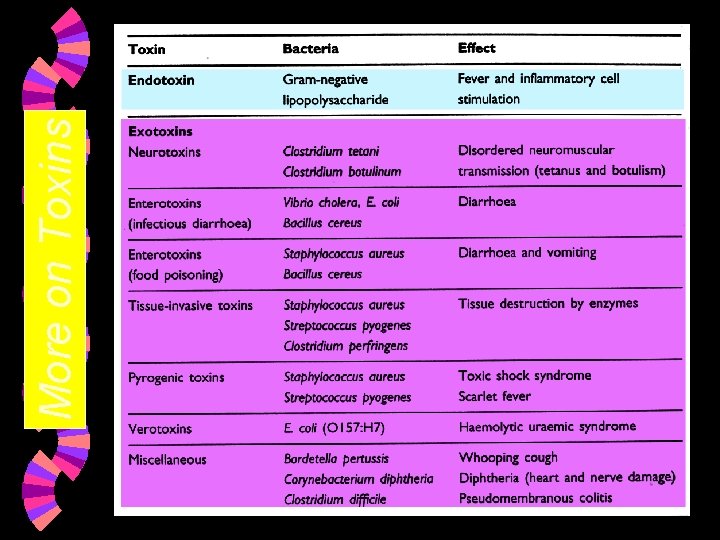 More on Toxins 