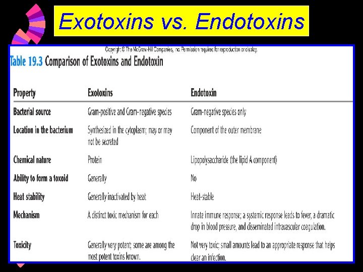 Exotoxins vs. Endotoxins 
