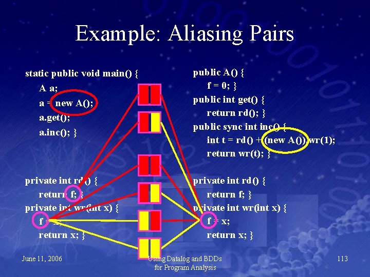 Example: Aliasing Pairs static public void main() { A a; a = new A();