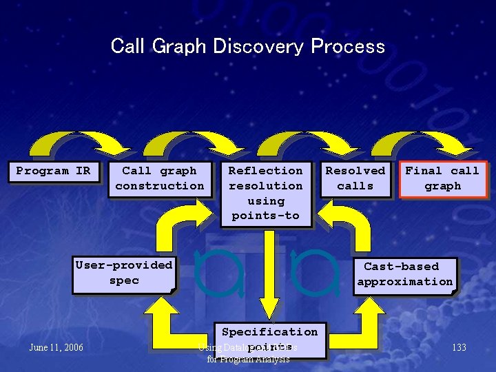 Call Graph Discovery Process Program IR Call graph construction Reflection resolution using points-to User-provided