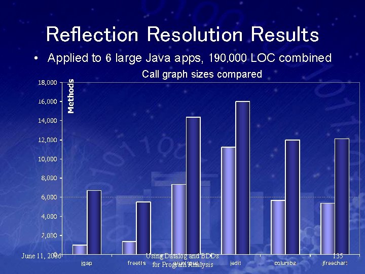 Reflection Resolution Results • Applied to 6 large Java apps, 190, 000 LOC combined
