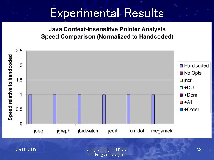 Experimental Results June 11, 2006 Using Datalog and BDDs for Program Analysis 158 